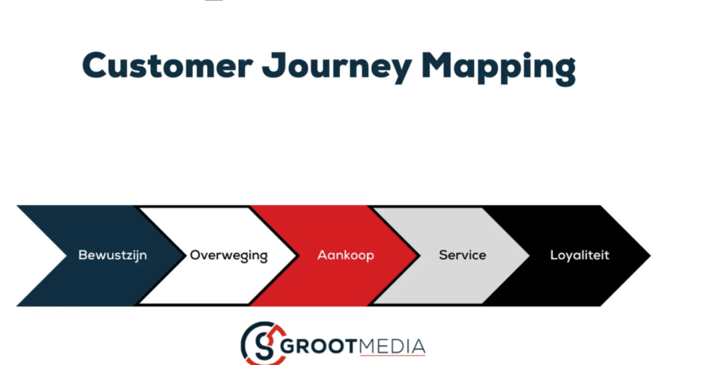 Zo breng je je klantreis in kaart met Customer Journey Mapping